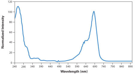 Typical UV/Vis Spectrum