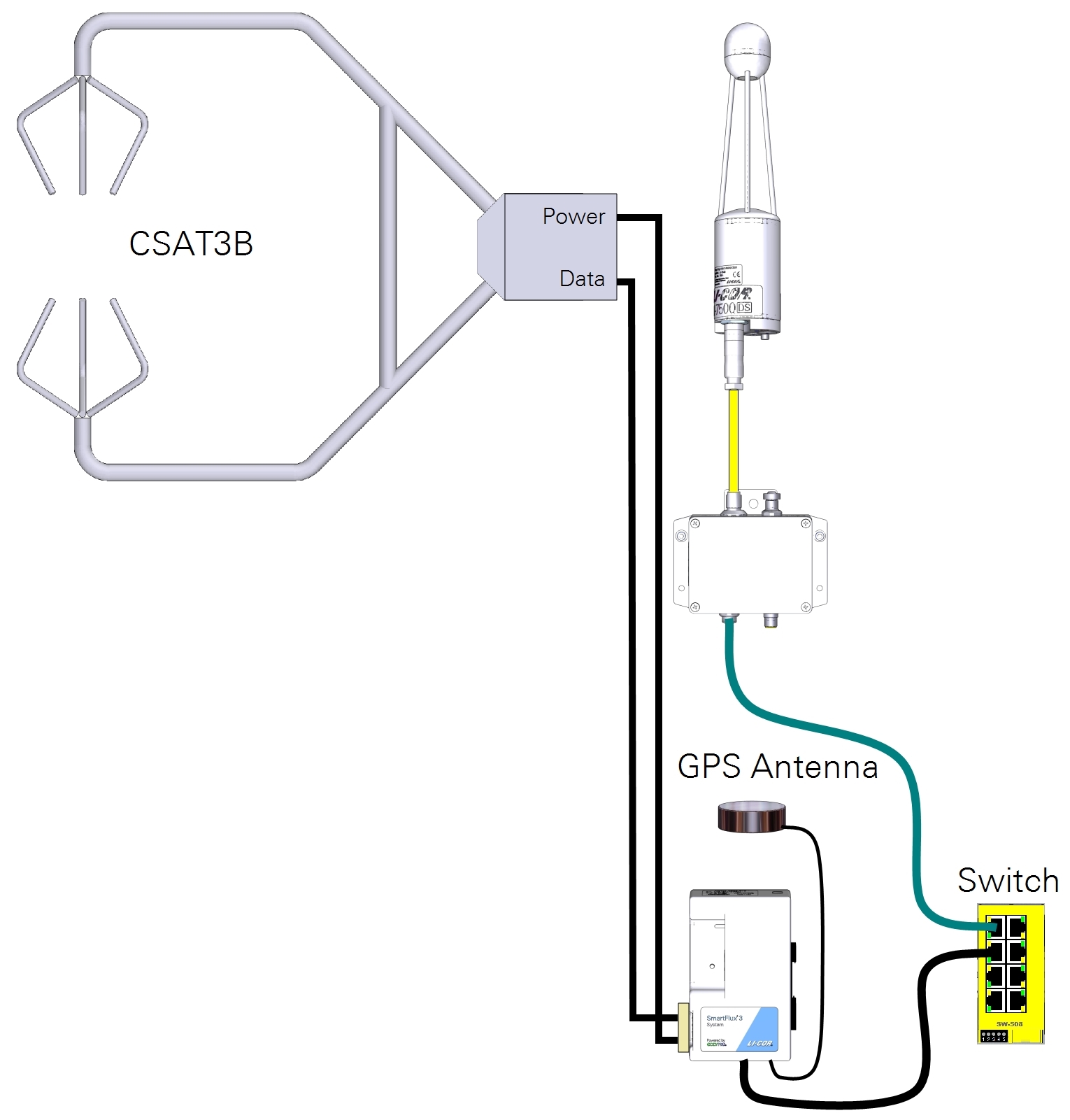 CSAT3B to the SmartFlux 2 or 3 System