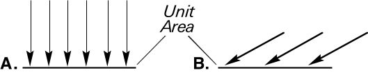 Lambert's cosine law.