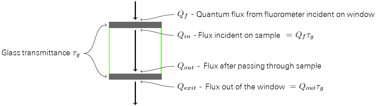 Light passes through the glass and then the sample.