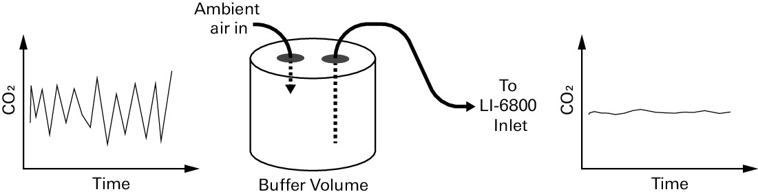 Buffer volume is a container of air that dampens fluctuations in ambient air.