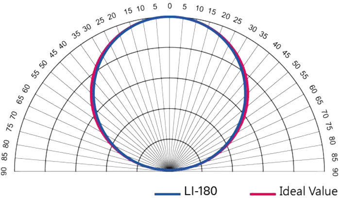 LI-180 cospine response