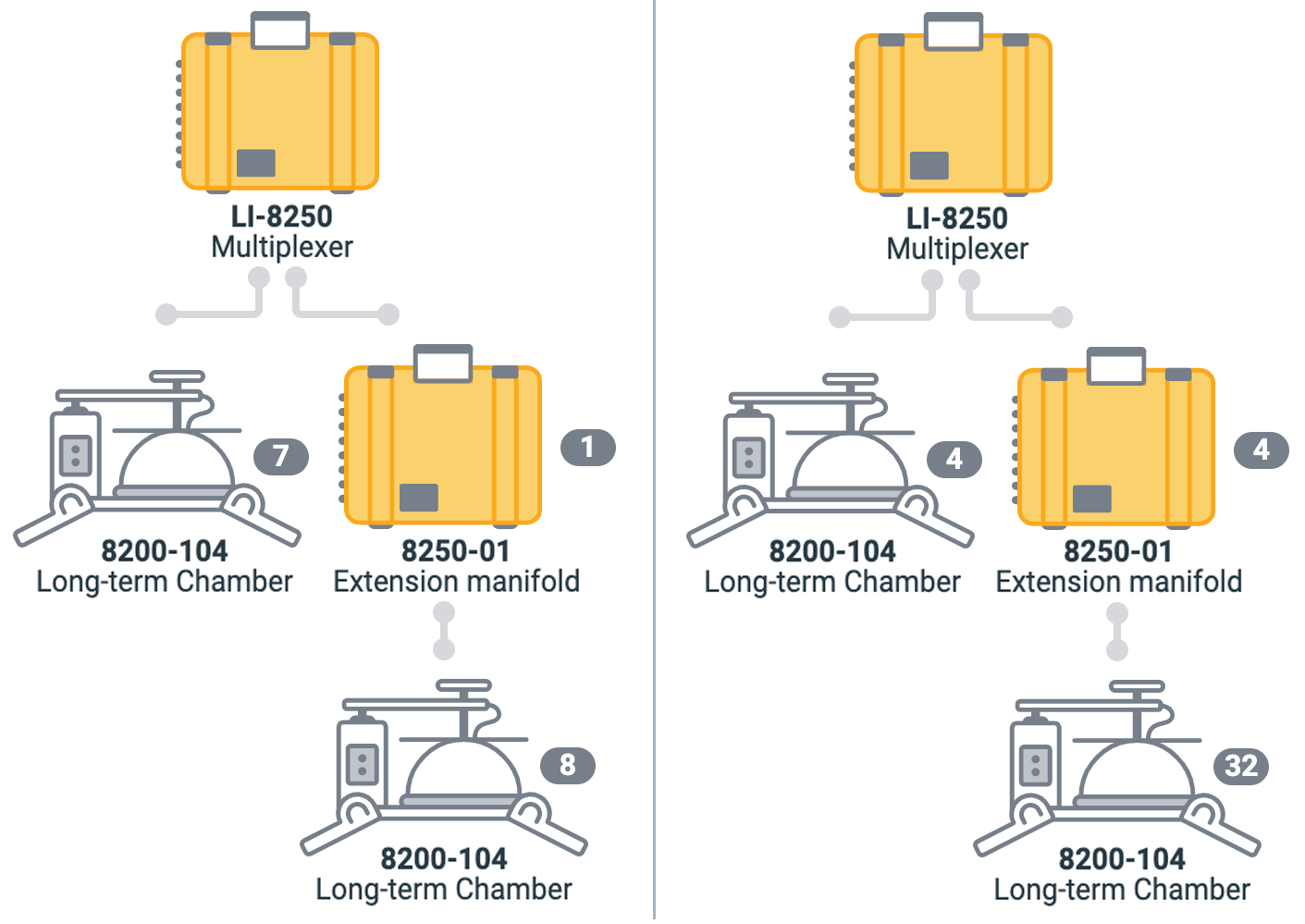 32 chamber soil gas flux system featuring LI-8250 Multiplexer and 8250-01 Extension Manifold